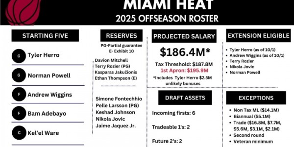 leyu-有动作？热火目前薪资低于奢侈税线400万 还能用全额中产了